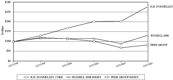 (PERFORMANCE GRAPH)